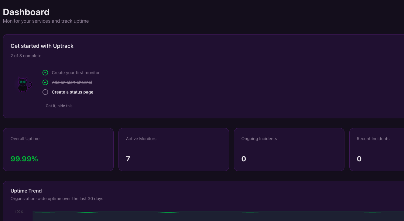 Uptrack dashboard — 99.99% overall uptime, 7 active monitors, uptime trend chart
