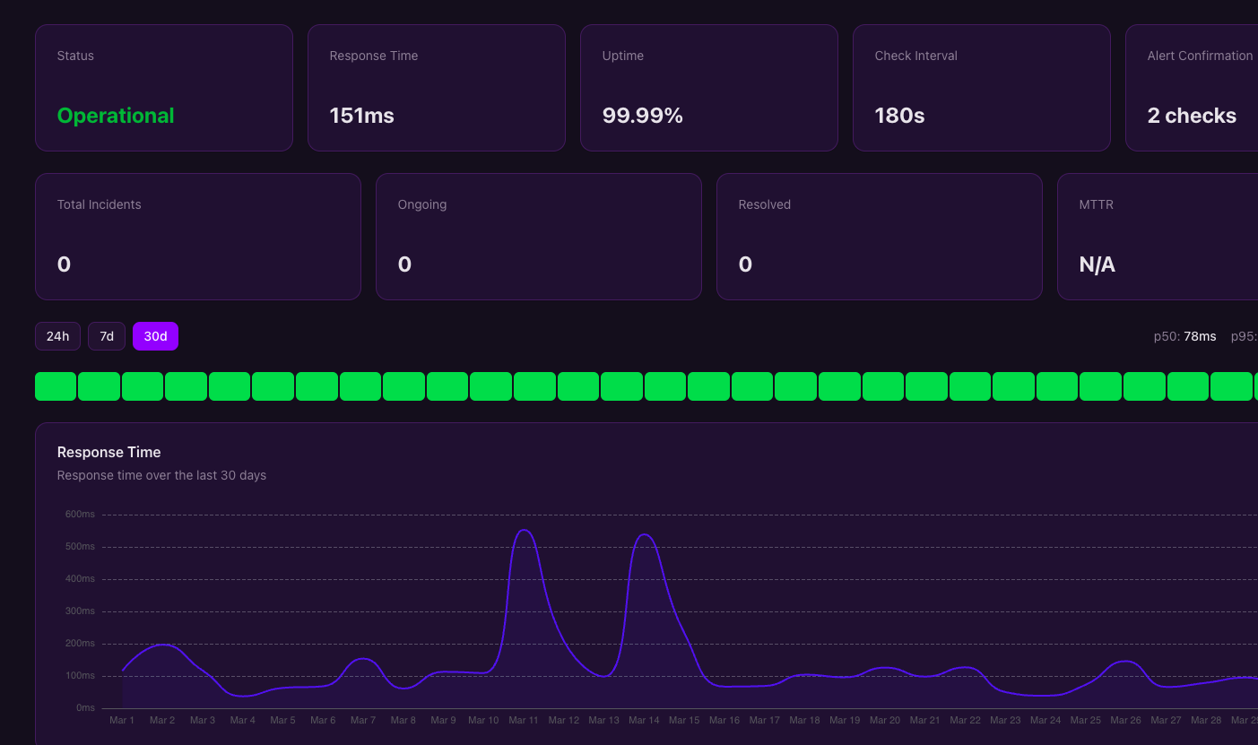 Uptrack monitor detail — 99.99% uptime, response time chart, green uptime bars